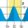 Mowry Slough tide chart for Tuesday, November 2, 2021