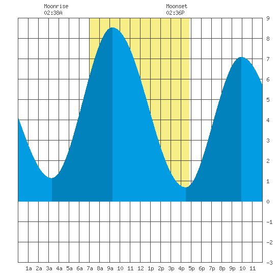 Mowry Slough tide chart for Tuesday, November 30, 2021