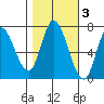 Mowry Slough tide chart for Wednesday, November 3, 2021