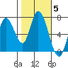 Mowry Slough tide chart for Friday, November 5, 2021