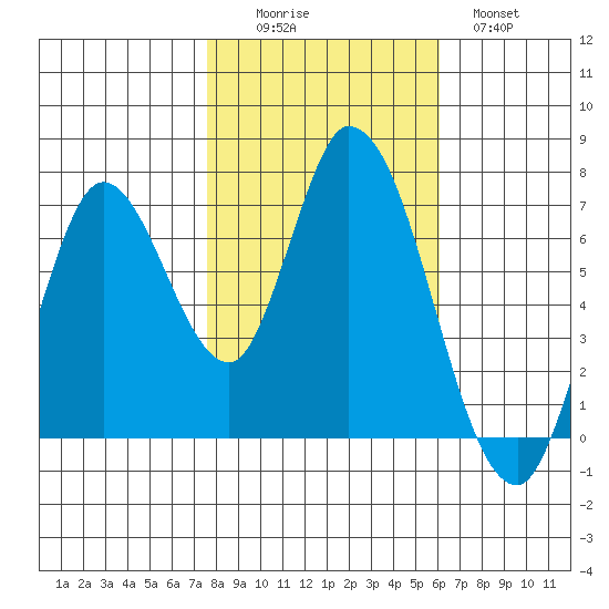Mowry Slough tide chart for Saturday, November 6, 2021