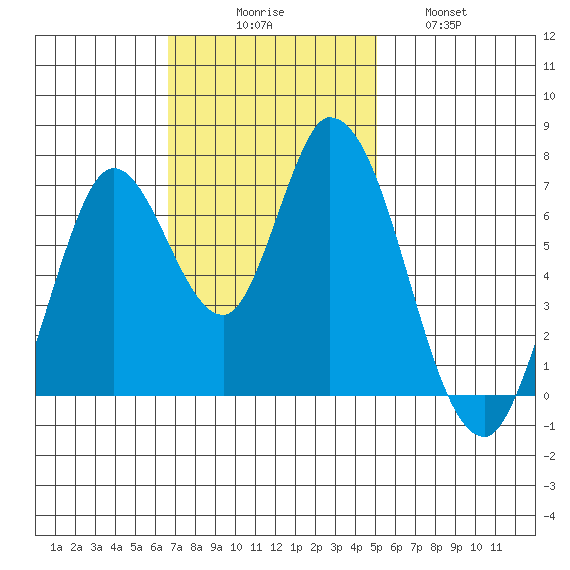 Mowry Slough tide chart for Sunday, November 7, 2021