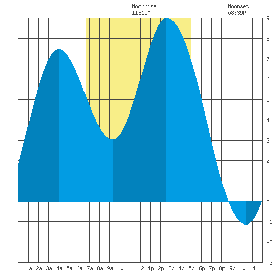 Mowry Slough tide chart for Monday, November 8, 2021
