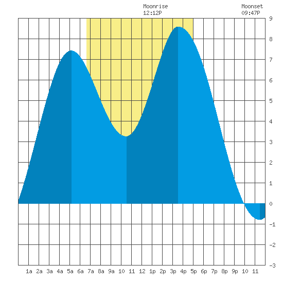 Mowry Slough tide chart for Tuesday, November 9, 2021