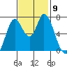 Mowry Slough tide chart for Tuesday, November 9, 2021