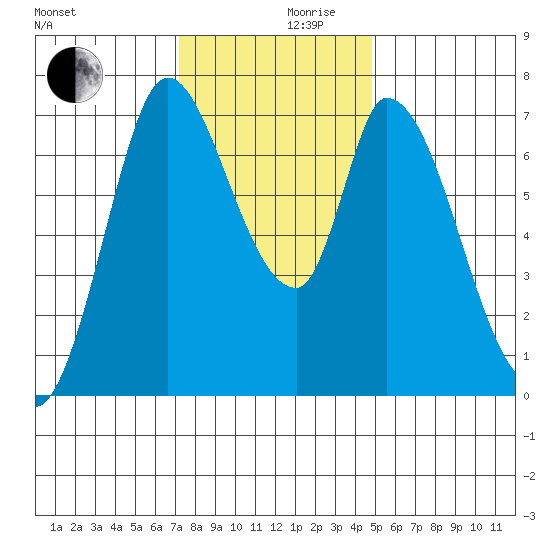 Mowry Slough tide chart for Friday, December 10, 2021