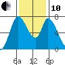 Mowry Slough tide chart for Friday, December 10, 2021