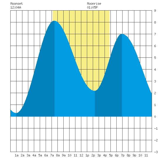 Mowry Slough tide chart for Saturday, December 11, 2021