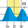 Mowry Slough tide chart for Saturday, December 11, 2021