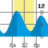 Mowry Slough tide chart for Sunday, December 12, 2021