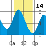 Mowry Slough tide chart for Tuesday, December 14, 2021