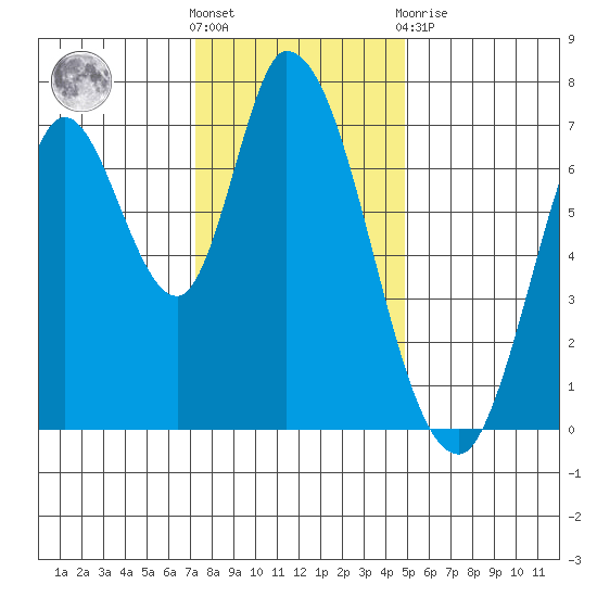 Mowry Slough tide chart for Saturday, December 18, 2021