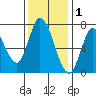 Mowry Slough tide chart for Wednesday, December 1, 2021