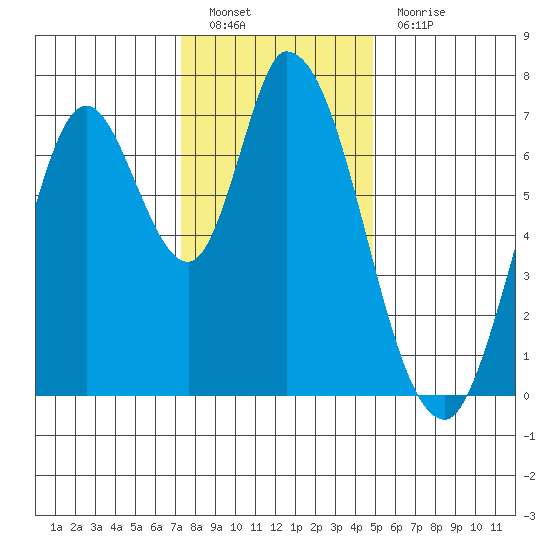 Mowry Slough tide chart for Monday, December 20, 2021