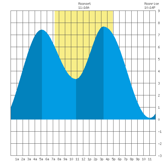 Mowry Slough tide chart for Friday, December 24, 2021