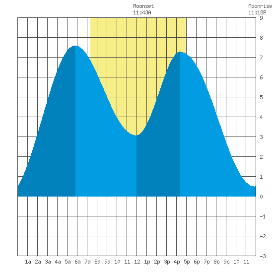 Mowry Slough tide chart for Saturday, December 25, 2021