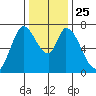 Mowry Slough tide chart for Saturday, December 25, 2021