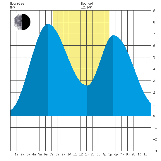 Mowry Slough tide chart for Sunday, December 26, 2021