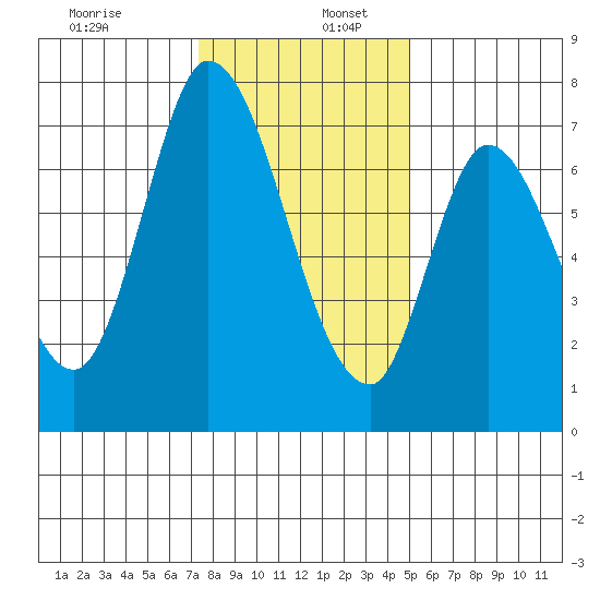 Mowry Slough tide chart for Tuesday, December 28, 2021