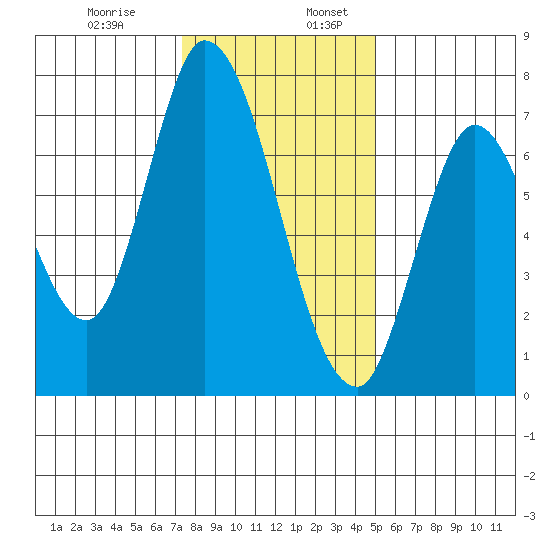 Mowry Slough tide chart for Wednesday, December 29, 2021