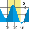Mowry Slough tide chart for Thursday, December 2, 2021