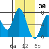 Mowry Slough tide chart for Thursday, December 30, 2021