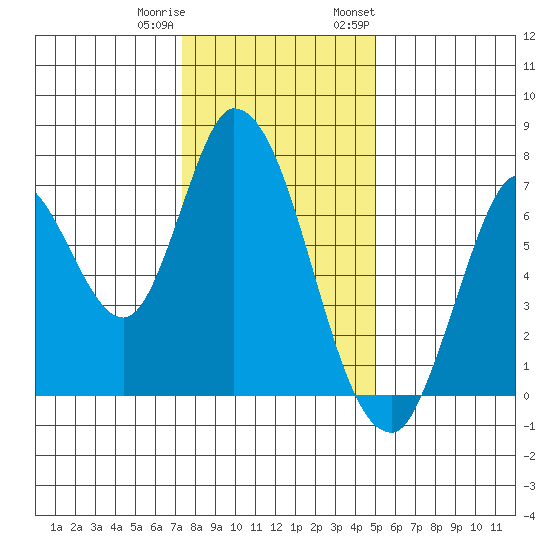 Mowry Slough tide chart for Friday, December 31, 2021
