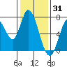 Mowry Slough tide chart for Friday, December 31, 2021