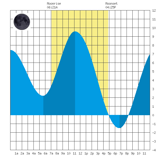 Mowry Slough tide chart for Friday, December 3, 2021