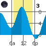 Mowry Slough tide chart for Friday, December 3, 2021
