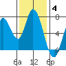 Mowry Slough tide chart for Saturday, December 4, 2021