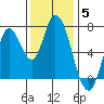 Mowry Slough tide chart for Sunday, December 5, 2021