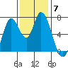 Mowry Slough tide chart for Tuesday, December 7, 2021