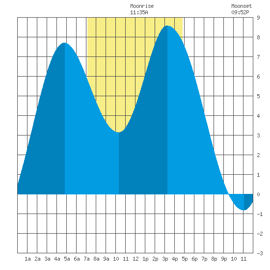 Mowry Slough tide chart for Wednesday, December 8, 2021