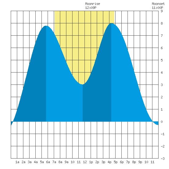 Mowry Slough tide chart for Thursday, December 9, 2021