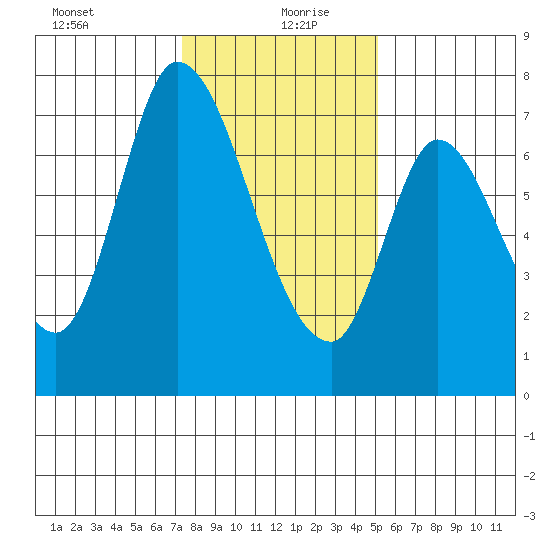 Mowry Slough tide chart for Monday, January 10, 2022
