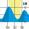 Mowry Slough tide chart for Monday, January 10, 2022