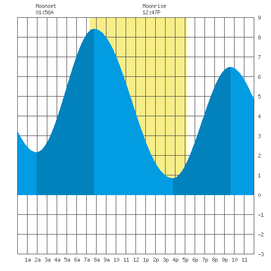 Mowry Slough tide chart for Tuesday, January 11, 2022