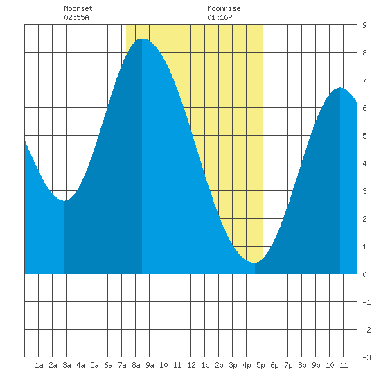 Mowry Slough tide chart for Wednesday, January 12, 2022
