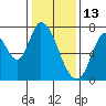 Mowry Slough tide chart for Thursday, January 13, 2022