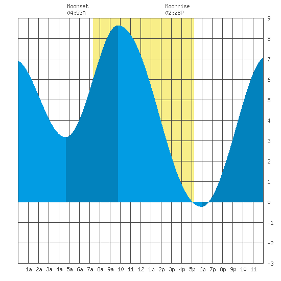 Mowry Slough tide chart for Friday, January 14, 2022