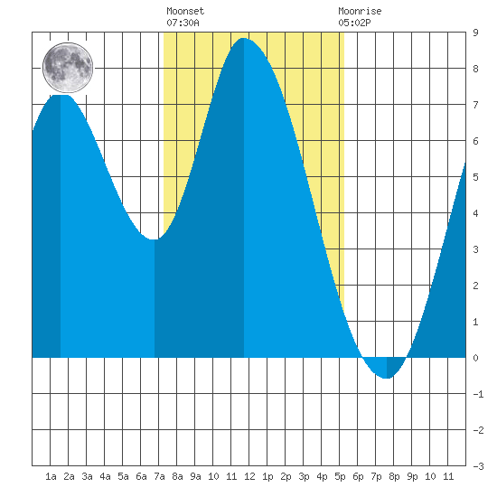 Mowry Slough tide chart for Monday, January 17, 2022