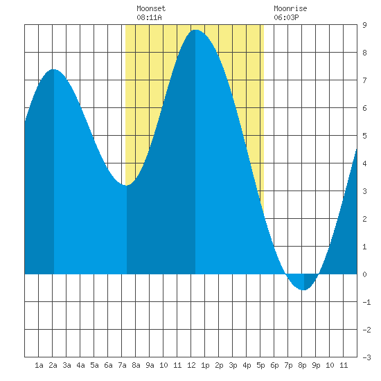 Mowry Slough tide chart for Tuesday, January 18, 2022
