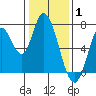 Mowry Slough tide chart for Saturday, January 1, 2022