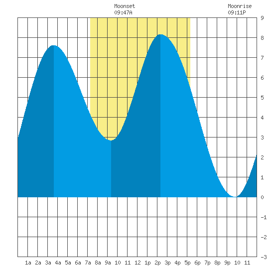 Mowry Slough tide chart for Friday, January 21, 2022