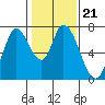 Mowry Slough tide chart for Friday, January 21, 2022