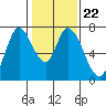 Mowry Slough tide chart for Saturday, January 22, 2022
