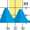 Mowry Slough tide chart for Sunday, January 23, 2022