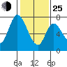 Mowry Slough tide chart for Tuesday, January 25, 2022