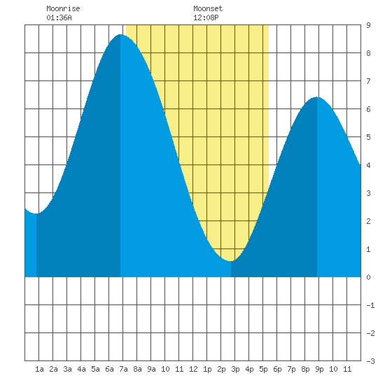 Mowry Slough tide chart for Wednesday, January 26, 2022